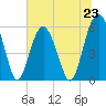 Capers Island tide chart for Sunday, June 23, 2024
