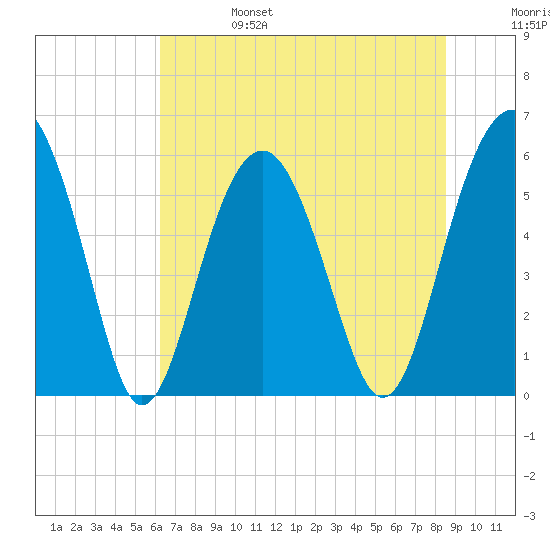 Capers Island tide chart for Tuesday, June 25, 2024