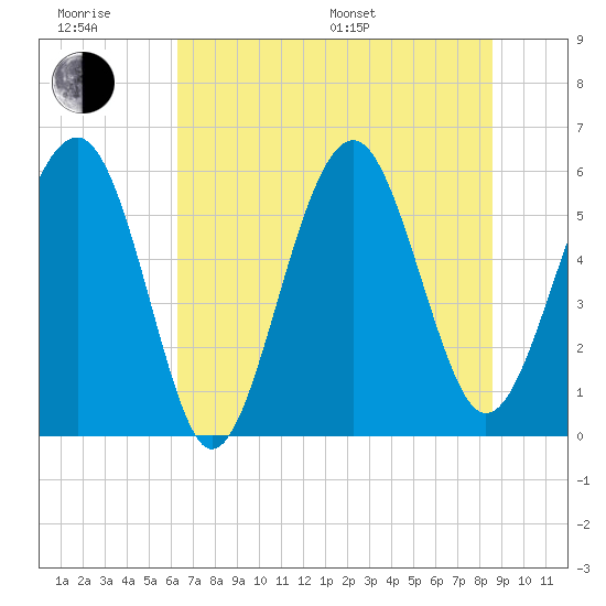 Capers Island tide chart for Friday, June 28, 2024
