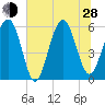 Capers Island tide chart for Friday, June 28, 2024