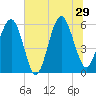 Capers Island tide chart for Saturday, June 29, 2024