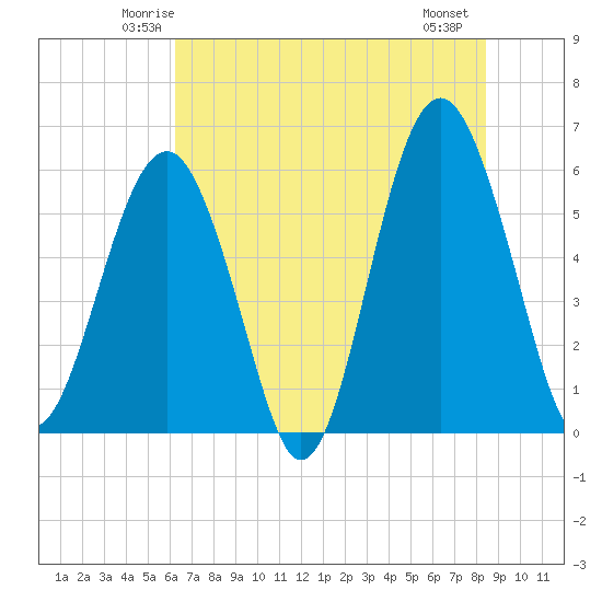 Capers Island tide chart for Monday, June 3, 2024