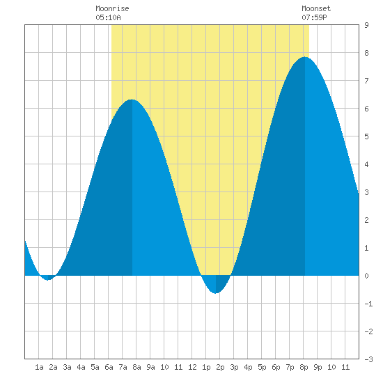 Capers Island tide chart for Wednesday, June 5, 2024