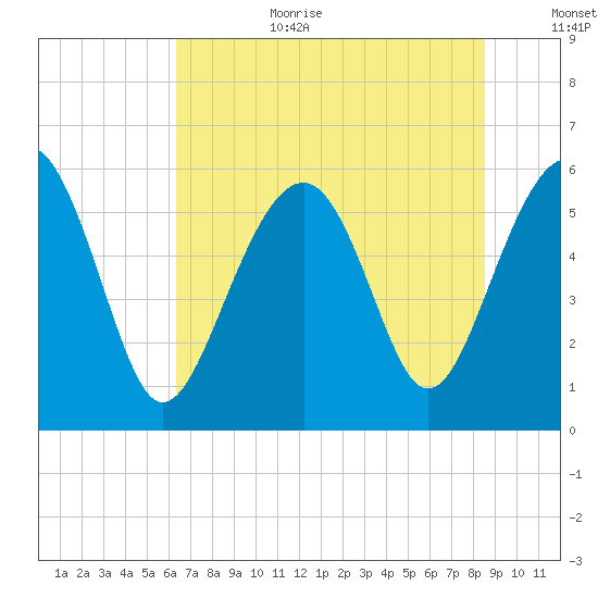 Capers Island tide chart for Wednesday, July 10, 2024
