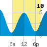Capers Island tide chart for Wednesday, July 10, 2024