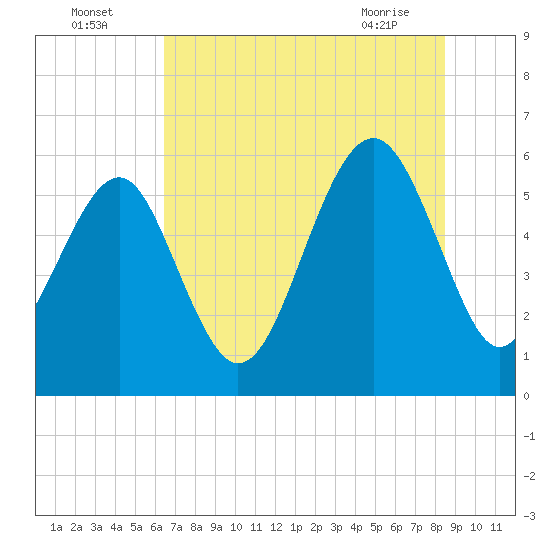 Capers Island tide chart for Tuesday, July 16, 2024