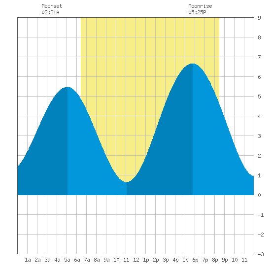 Capers Island tide chart for Wednesday, July 17, 2024