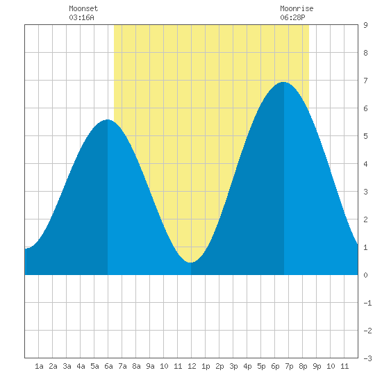 Capers Island tide chart for Thursday, July 18, 2024