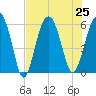 Capers Island tide chart for Thursday, July 25, 2024