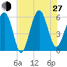 Capers Island tide chart for Saturday, July 27, 2024