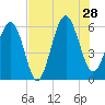 Capers Island tide chart for Sunday, July 28, 2024