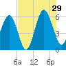 Capers Island tide chart for Monday, July 29, 2024