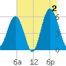 Capers Island tide chart for Tuesday, July 2, 2024