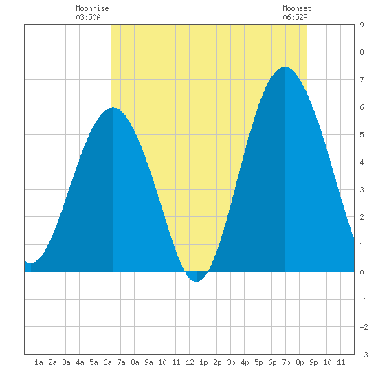 Capers Island tide chart for Wednesday, July 3, 2024