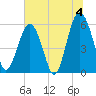 Capers Island tide chart for Thursday, July 4, 2024