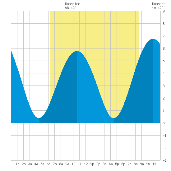 Capers Island tide chart for Monday, July 8, 2024