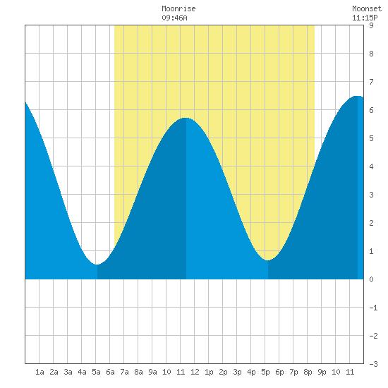 Capers Island tide chart for Tuesday, July 9, 2024