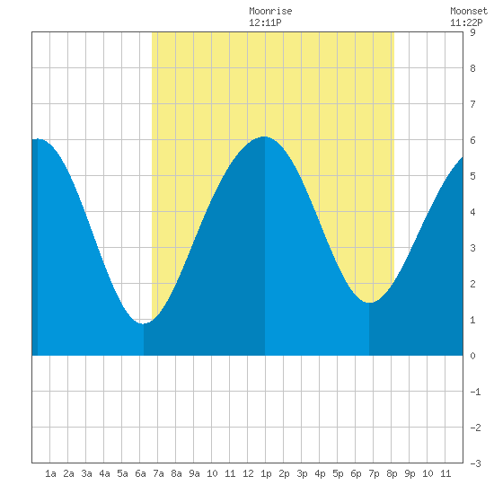Capers Island tide chart for Saturday, August 10, 2024