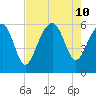 Capers Island tide chart for Saturday, August 10, 2024