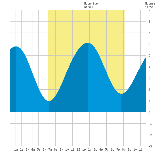 Capers Island tide chart for Sunday, August 11, 2024