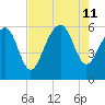 Capers Island tide chart for Sunday, August 11, 2024