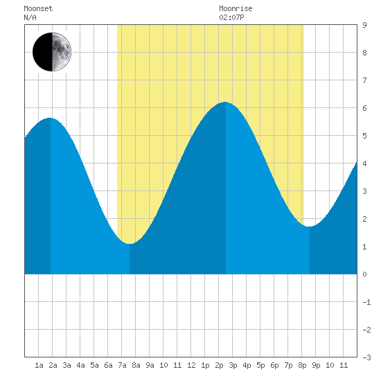 Capers Island tide chart for Monday, August 12, 2024