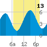 Capers Island tide chart for Tuesday, August 13, 2024