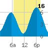 Capers Island tide chart for Friday, August 16, 2024