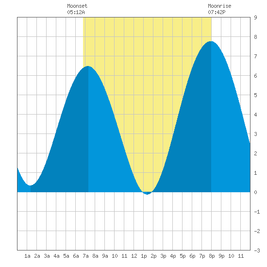 Capers Island tide chart for Sunday, August 18, 2024