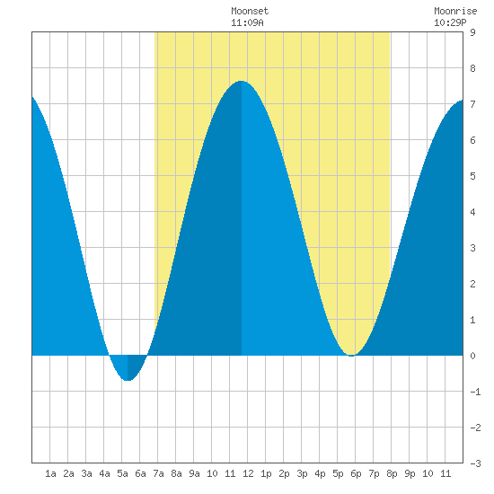 Capers Island tide chart for Friday, August 23, 2024