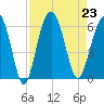 Capers Island tide chart for Friday, August 23, 2024