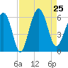 Capers Island tide chart for Sunday, August 25, 2024