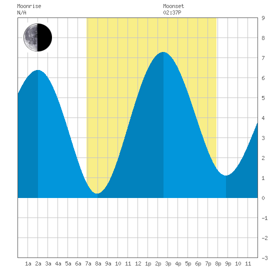 Capers Island tide chart for Monday, August 26, 2024