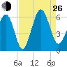 Capers Island tide chart for Monday, August 26, 2024