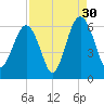 Capers Island tide chart for Friday, August 30, 2024
