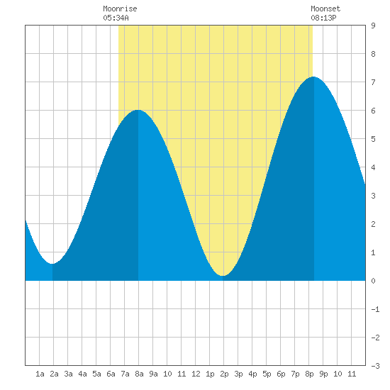Capers Island tide chart for Saturday, August 3, 2024
