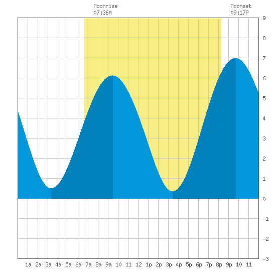 Capers Island tide chart for Monday, August 5, 2024
