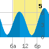 Capers Island tide chart for Monday, August 5, 2024