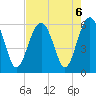 Capers Island tide chart for Tuesday, August 6, 2024