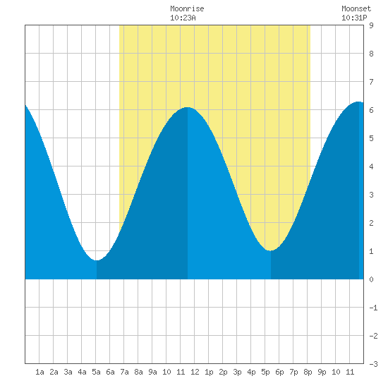 Capers Island tide chart for Thursday, August 8, 2024