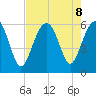 Capers Island tide chart for Thursday, August 8, 2024