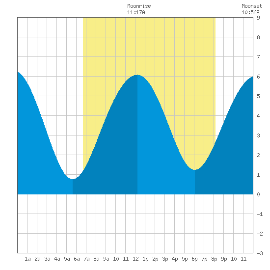 Capers Island tide chart for Friday, August 9, 2024