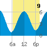 Capers Island tide chart for Friday, August 9, 2024