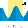 Capers Island tide chart for Tuesday, September 10, 2024