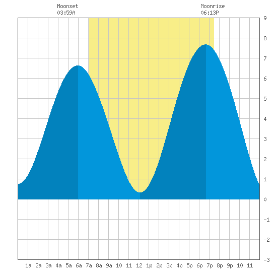 Capers Island tide chart for Sunday, September 15, 2024