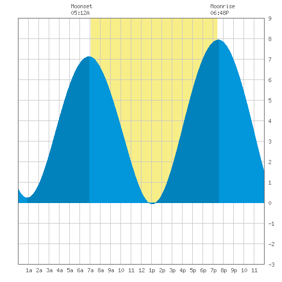 Capers Island tide chart for Monday, September 16, 2024