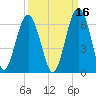 Capers Island tide chart for Monday, September 16, 2024