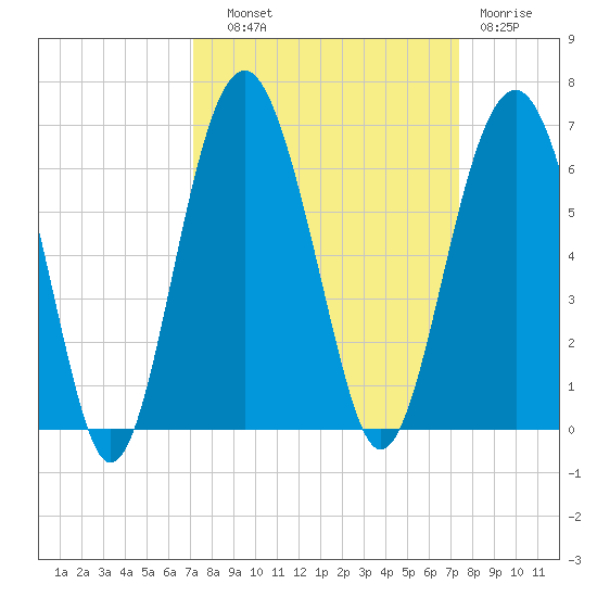 Capers Island tide chart for Thursday, September 19, 2024