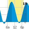 Capers Island tide chart for Thursday, September 19, 2024