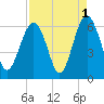 Capers Island tide chart for Sunday, September 1, 2024